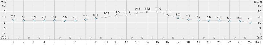 伊那(>2024年11月21日)のアメダスグラフ