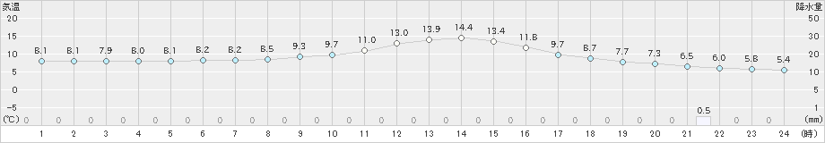 南信濃(>2024年11月21日)のアメダスグラフ