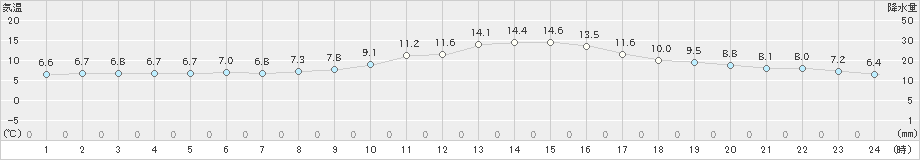 勝沼(>2024年11月21日)のアメダスグラフ