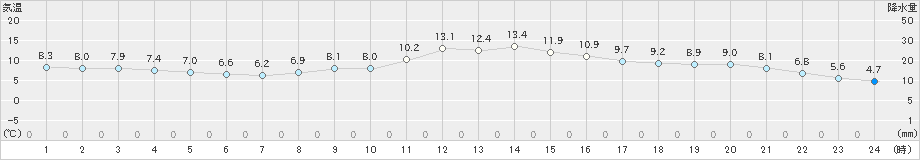 井川(>2024年11月21日)のアメダスグラフ