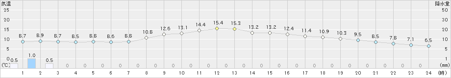 御殿場(>2024年11月21日)のアメダスグラフ