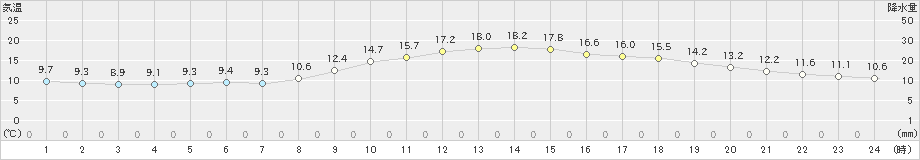 富士(>2024年11月21日)のアメダスグラフ