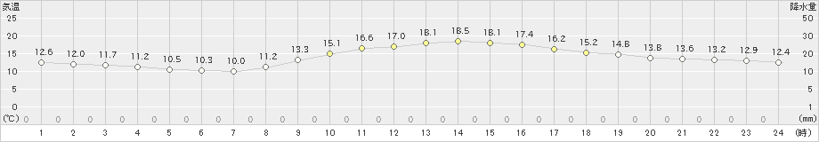 浜松(>2024年11月21日)のアメダスグラフ