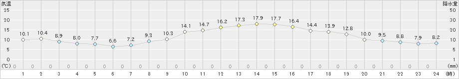 豊田(>2024年11月21日)のアメダスグラフ