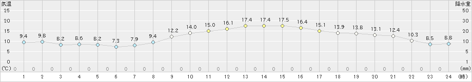 岡崎(>2024年11月21日)のアメダスグラフ