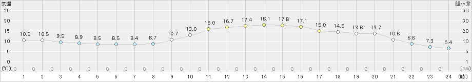 新城(>2024年11月21日)のアメダスグラフ