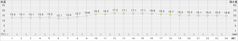 セントレア(>2024年11月21日)のアメダスグラフ