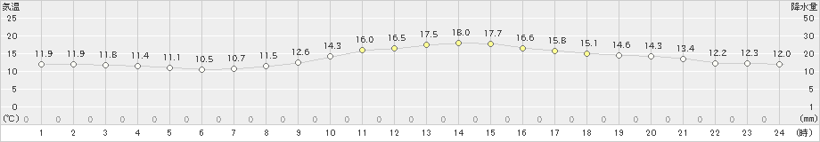 豊橋(>2024年11月21日)のアメダスグラフ