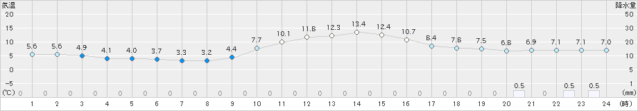 白川(>2024年11月21日)のアメダスグラフ