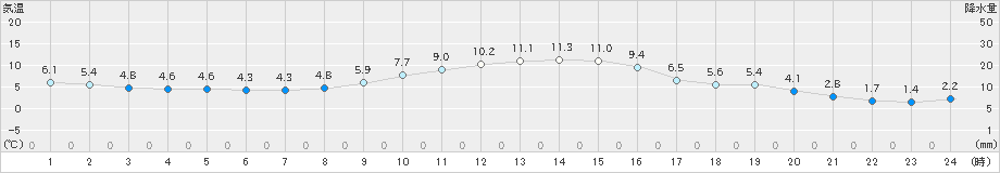 宮之前(>2024年11月21日)のアメダスグラフ