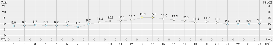 関ケ原(>2024年11月21日)のアメダスグラフ