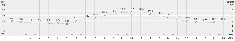 多治見(>2024年11月21日)のアメダスグラフ