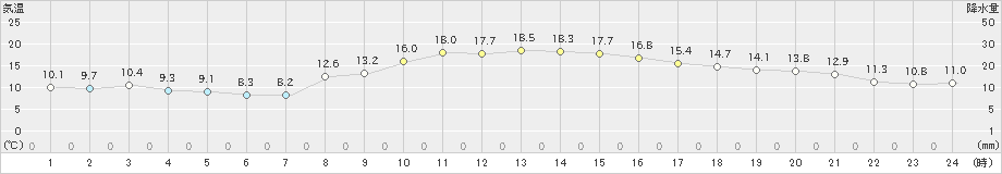 桑名(>2024年11月21日)のアメダスグラフ