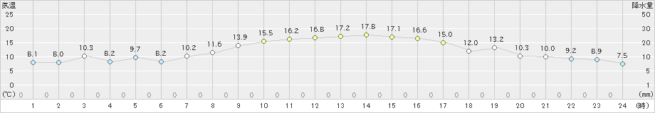 小俣(>2024年11月21日)のアメダスグラフ