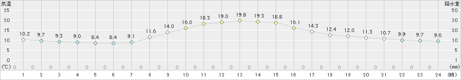 尾鷲(>2024年11月21日)のアメダスグラフ