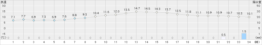 両津(>2024年11月21日)のアメダスグラフ