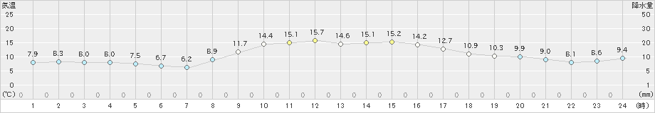 高田(>2024年11月21日)のアメダスグラフ