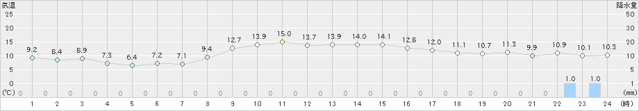 朝日(>2024年11月21日)のアメダスグラフ