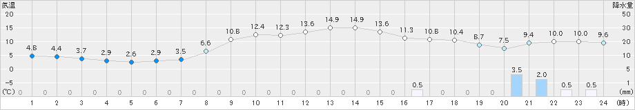 氷見(>2024年11月21日)のアメダスグラフ