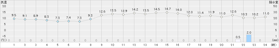 魚津(>2024年11月21日)のアメダスグラフ