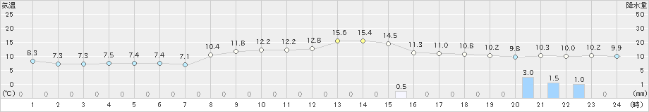 伏木(>2024年11月21日)のアメダスグラフ