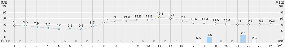 富山(>2024年11月21日)のアメダスグラフ