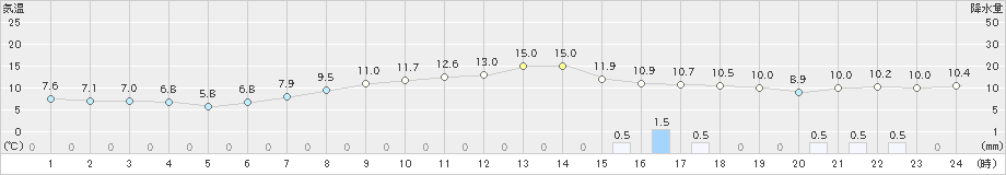 砺波(>2024年11月21日)のアメダスグラフ