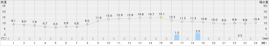 秋ヶ島(>2024年11月21日)のアメダスグラフ