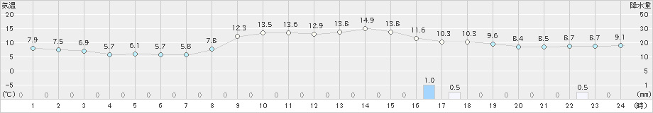 八尾(>2024年11月21日)のアメダスグラフ