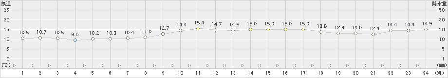 間人(>2024年11月21日)のアメダスグラフ