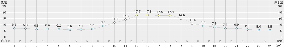 西川(>2024年11月21日)のアメダスグラフ