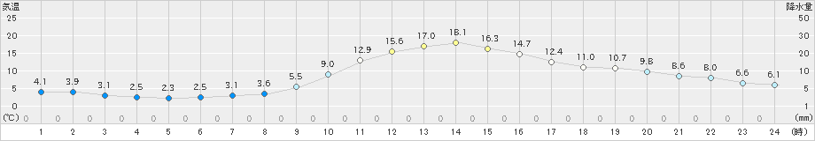 津山(>2024年11月21日)のアメダスグラフ