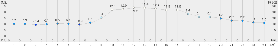 油木(>2024年11月21日)のアメダスグラフ