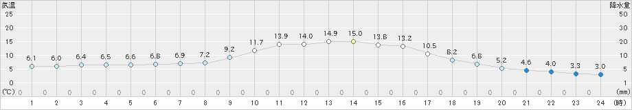 廿日市津田(>2024年11月21日)のアメダスグラフ