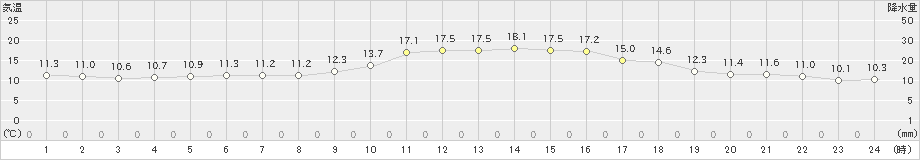 大竹(>2024年11月21日)のアメダスグラフ