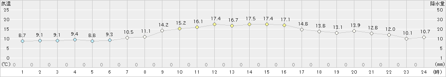 今治(>2024年11月21日)のアメダスグラフ