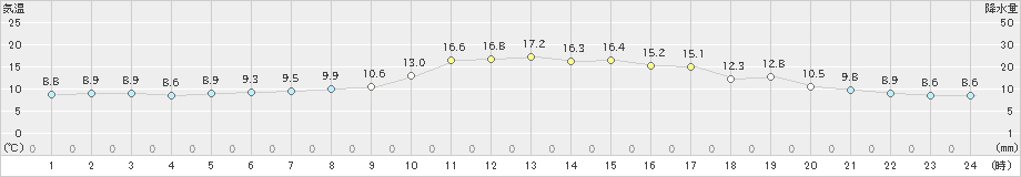 岩国(>2024年11月21日)のアメダスグラフ