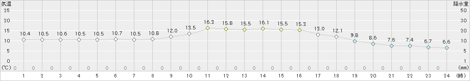 黒木(>2024年11月21日)のアメダスグラフ