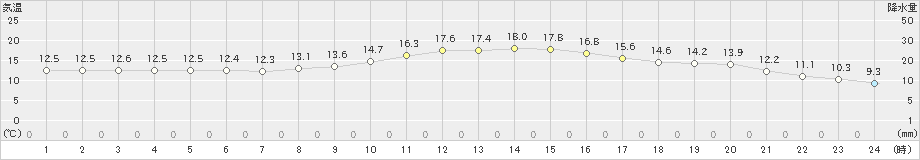 熊本(>2024年11月21日)のアメダスグラフ