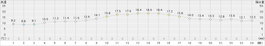 高鍋(>2024年11月21日)のアメダスグラフ