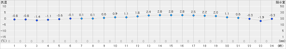 東神楽(>2024年11月22日)のアメダスグラフ