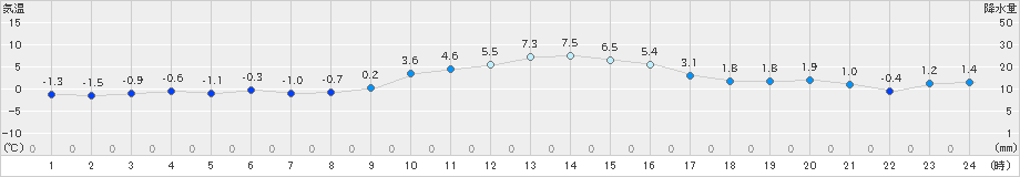 月形(>2024年11月22日)のアメダスグラフ