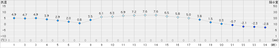 別海(>2024年11月22日)のアメダスグラフ