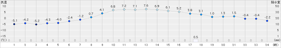 三石(>2024年11月22日)のアメダスグラフ