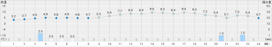 深浦(>2024年11月22日)のアメダスグラフ