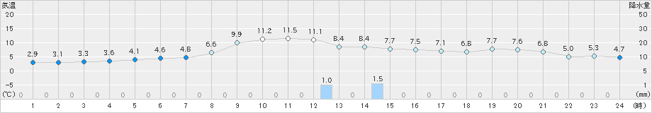 五城目(>2024年11月22日)のアメダスグラフ