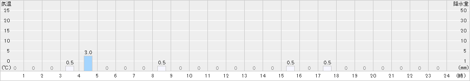 仁別(>2024年11月22日)のアメダスグラフ