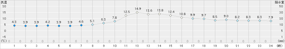 宮古(>2024年11月22日)のアメダスグラフ