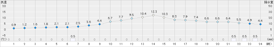 紫波(>2024年11月22日)のアメダスグラフ