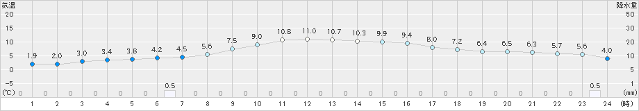 大迫(>2024年11月22日)のアメダスグラフ